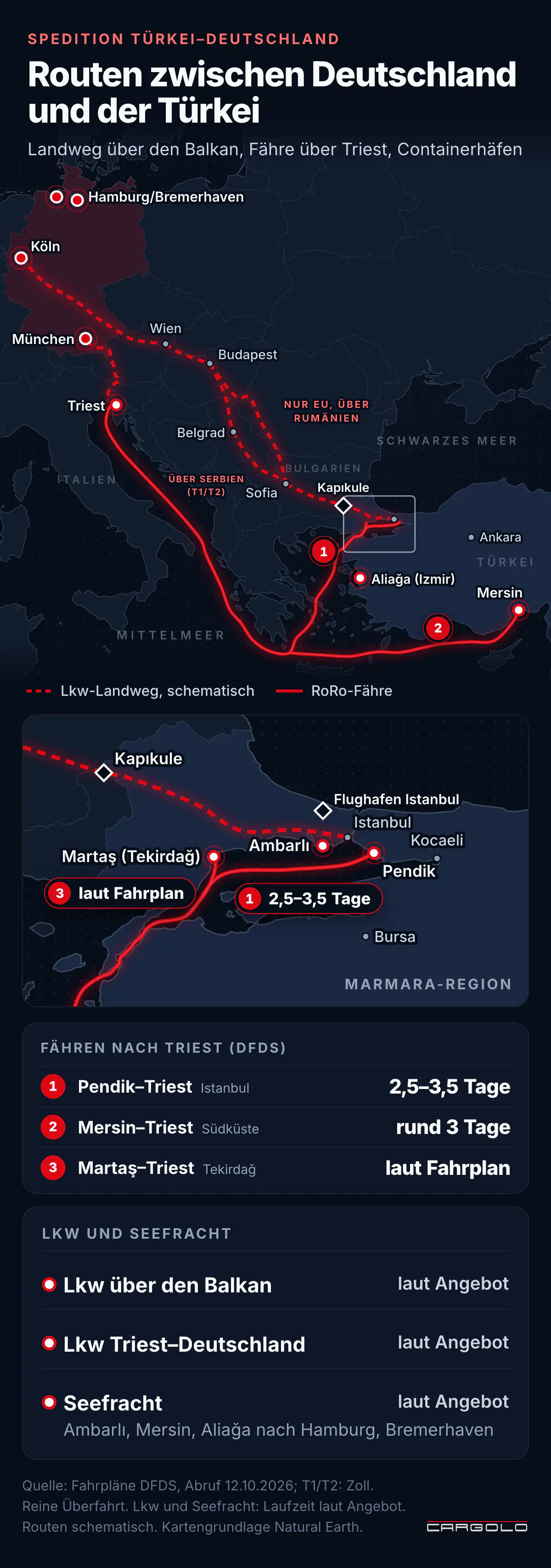 Spedition Türkei Deutschland - Routenkarte mit Lkw-Landweg über den Balkan bis Kapıkule, RoRo-Fähren von Pendik, Mersin und Martaş nach Triest und Containerhäfen der Türkei