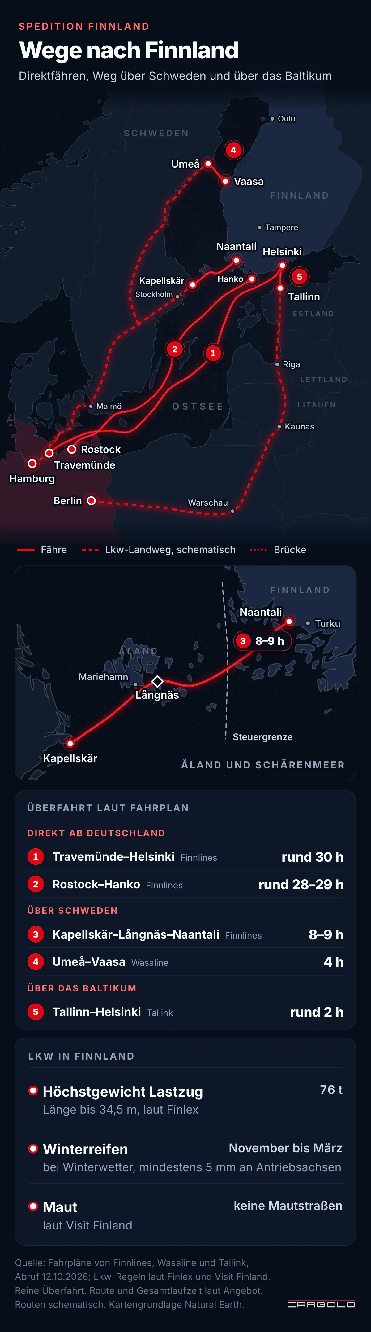 Spedition Finnland - Fähren nach Finnland ab Travemünde und Rostock, Weg über Schweden mit Åland und Umeå–Vaasa sowie über das Baltikum mit Tallinn–Helsinki