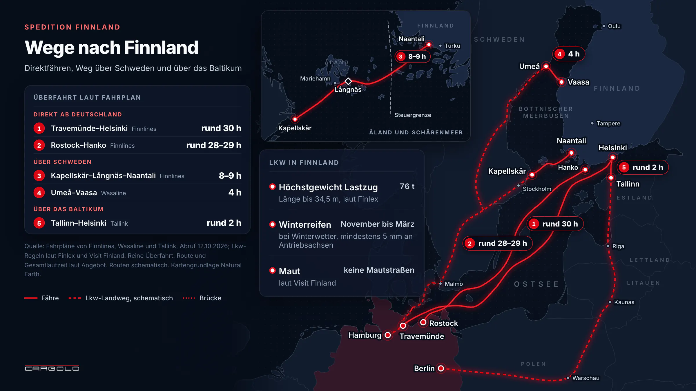 Spedition Finnland - Fähren nach Finnland ab Travemünde und Rostock, Weg über Schweden mit Åland und Umeå–Vaasa sowie über das Baltikum mit Tallinn–Helsinki