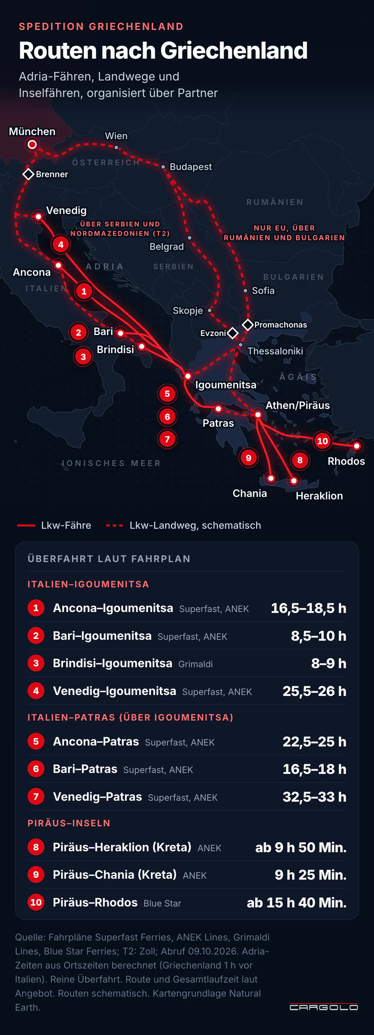 Spedition Griechenland - Routenkarte mit Lkw-Fähren von Ancona, Bari, Brindisi und Venedig nach Igoumenitsa und Patras, Fähren ab Piräus nach Kreta und Rhodos sowie zwei Landwegen über den Balkan, mit Überfahrtzeiten laut Fahrplan
