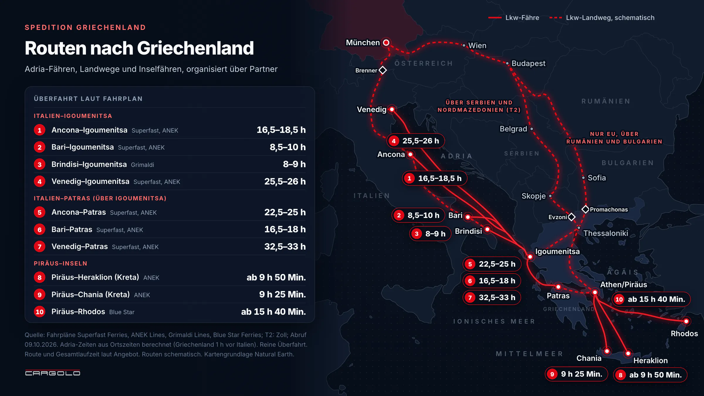 Spedition Griechenland - Routenkarte mit Lkw-Fähren von Ancona, Bari, Brindisi und Venedig nach Igoumenitsa und Patras, Fähren ab Piräus nach Kreta und Rhodos sowie zwei Landwegen über den Balkan, mit Überfahrtzeiten laut Fahrplan