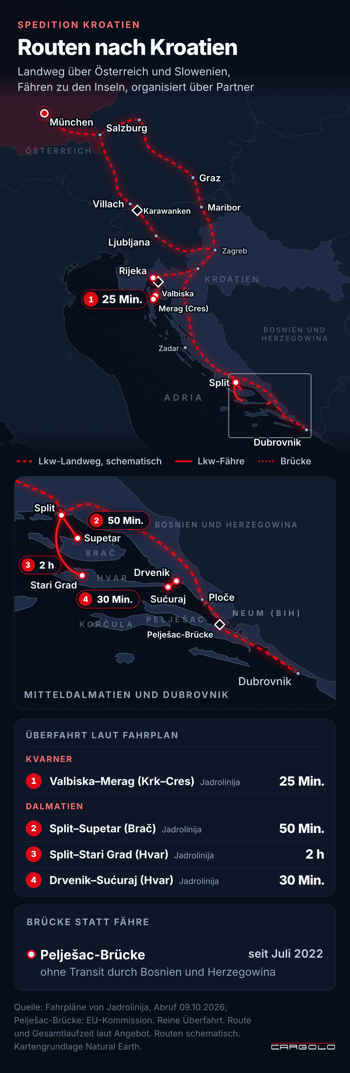 Spedition Kroatien - Lkw-Landweg über Österreich und Slowenien, Pelješac-Brücke und Lkw-Fähren zu den Inseln mit Überfahrtzeiten laut Fahrplan