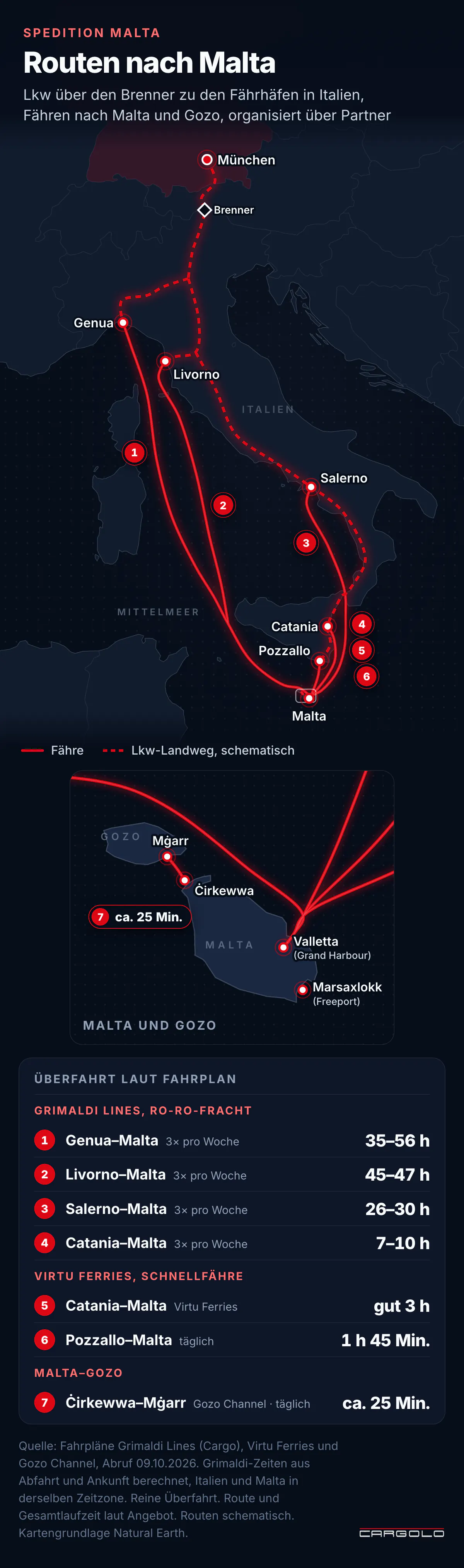 Spedition Malta - Routenkarte mit Lkw-Zulauf über den Brenner zu den Fährhäfen Genua, Livorno, Salerno, Catania und Pozzallo, Fähren von Grimaldi Lines und Virtu Ferries nach Malta sowie der Gozo-Channel-Fähre Ċirkewwa–Mġarr, mit Überfahrtzeiten laut Fahrplan