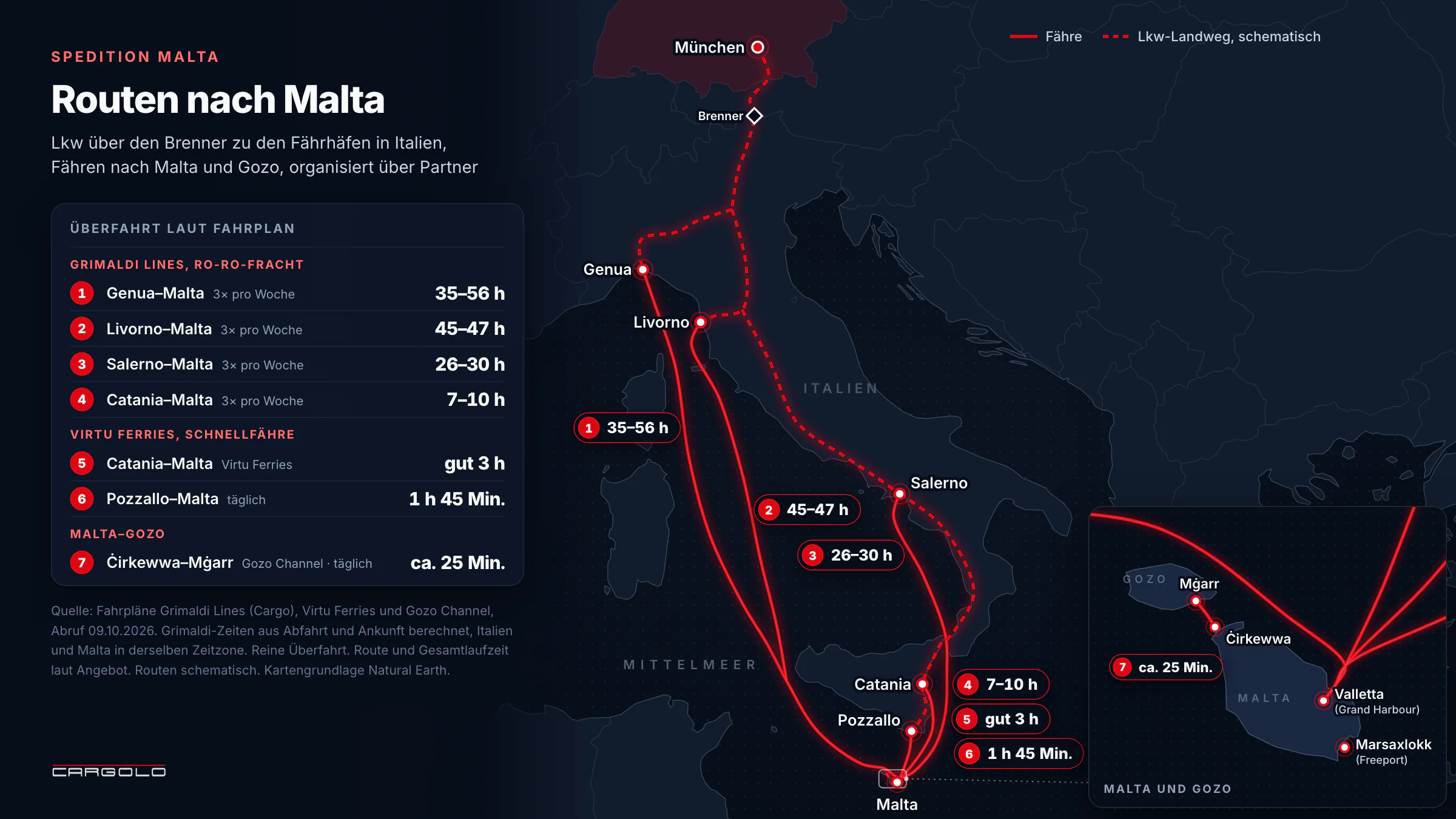 Spedition Malta - Routenkarte mit Lkw-Zulauf über den Brenner zu den Fährhäfen Genua, Livorno, Salerno, Catania und Pozzallo, Fähren von Grimaldi Lines und Virtu Ferries nach Malta sowie der Gozo-Channel-Fähre Ċirkewwa–Mġarr, mit Überfahrtzeiten laut Fahrplan