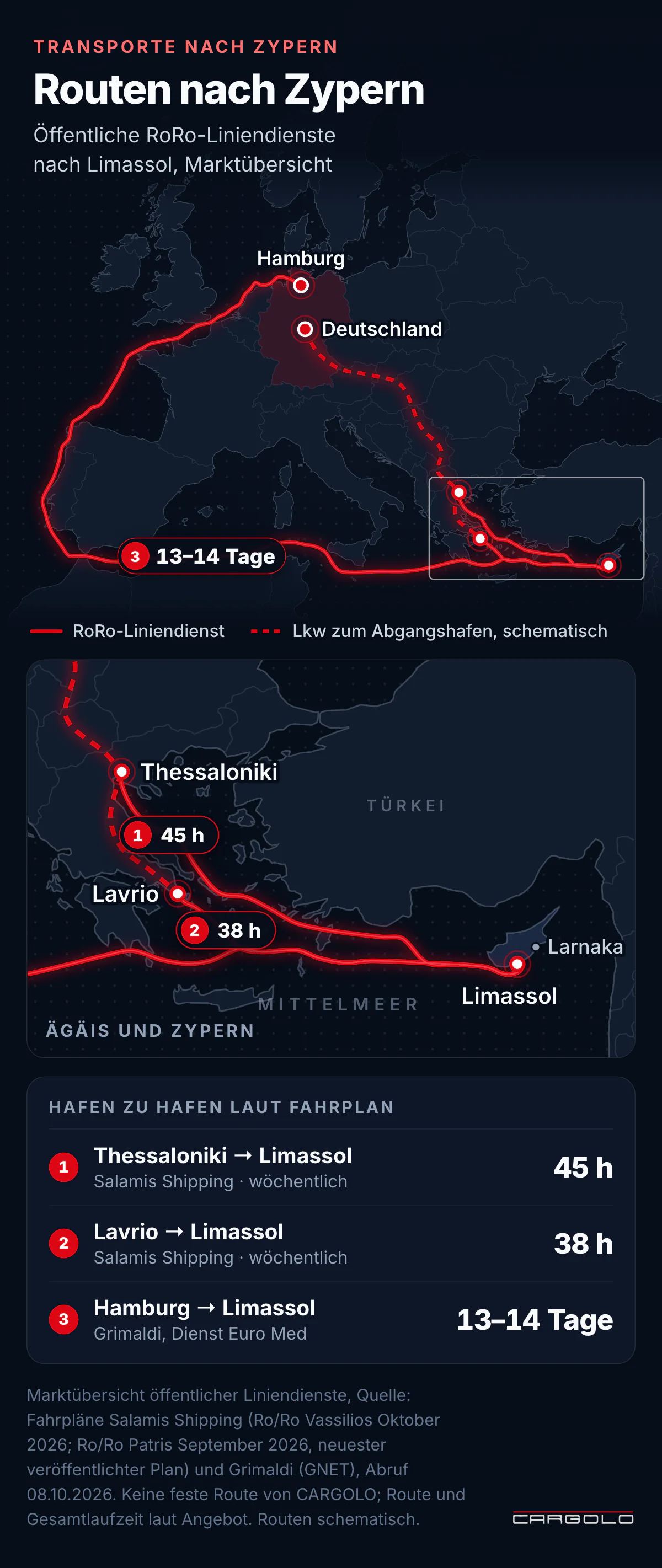 Transporte nach Zypern - Öffentliche RoRo-Liniendienste nach Limassol mit Zeiten Hafen zu Hafen laut Fahrplan, Lkw zum Abgangshafen schematisch