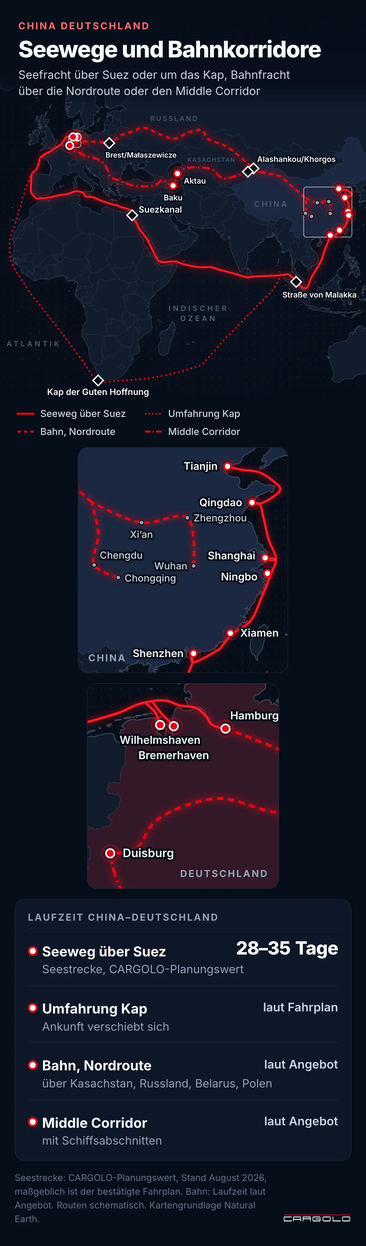 Versand von China nach Deutschland - Seewege über Suez und Kap sowie Bahnkorridore zwischen China und Deutschland